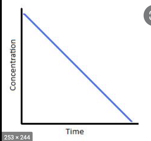 <p>what reaction is this graph depicting?</p>