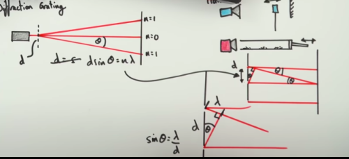 The path difference between two adjacent rays of light is one wavelength, and the angle between the normal to the grating and the ray of light is θA right angle is formed with the lengths d and λBy using trigonometry for the first maximum sin θ =  λ/dThe other maxima occur when the path difference between the two rays of light is  nλ, where n is an integer, and so we can generalise the equation by replacing  λ with nλ to get : d x sinθ = n x λ
